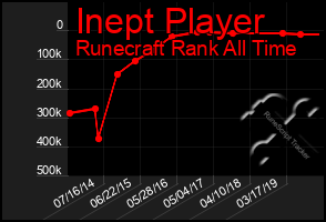 Total Graph of Inept Player