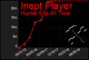 Total Graph of Inept Player