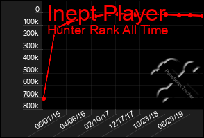 Total Graph of Inept Player