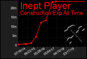 Total Graph of Inept Player