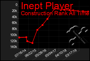 Total Graph of Inept Player