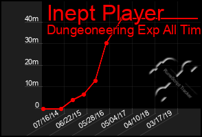 Total Graph of Inept Player