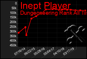 Total Graph of Inept Player