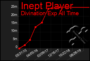 Total Graph of Inept Player