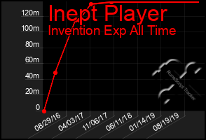 Total Graph of Inept Player