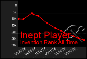 Total Graph of Inept Player