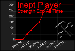 Total Graph of Inept Player