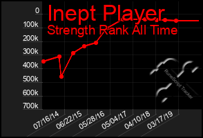 Total Graph of Inept Player