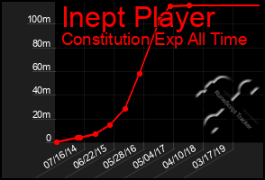 Total Graph of Inept Player