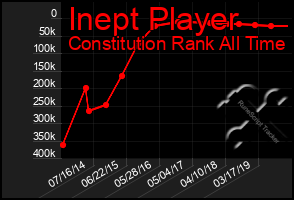 Total Graph of Inept Player