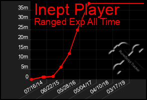 Total Graph of Inept Player