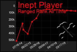 Total Graph of Inept Player