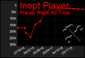 Total Graph of Inept Player