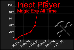 Total Graph of Inept Player