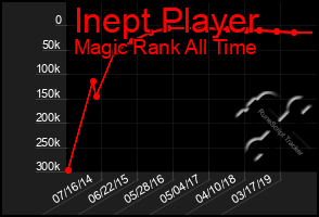 Total Graph of Inept Player