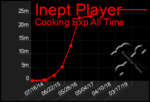 Total Graph of Inept Player