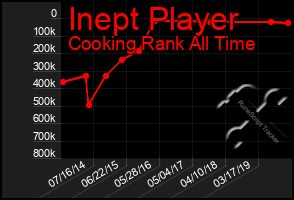 Total Graph of Inept Player