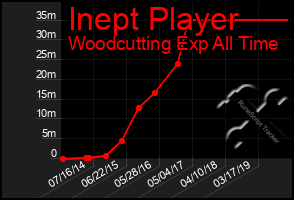 Total Graph of Inept Player