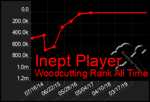 Total Graph of Inept Player