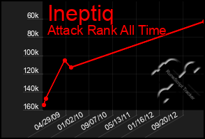 Total Graph of Ineptiq
