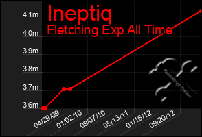 Total Graph of Ineptiq