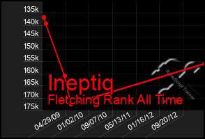 Total Graph of Ineptiq