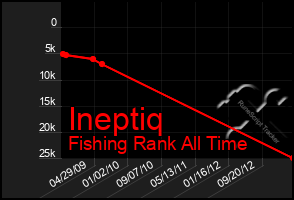 Total Graph of Ineptiq
