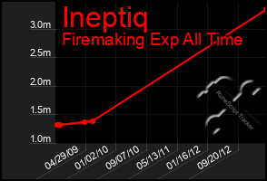 Total Graph of Ineptiq
