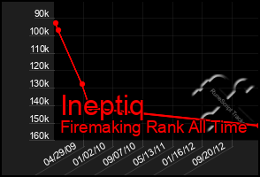 Total Graph of Ineptiq