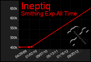 Total Graph of Ineptiq