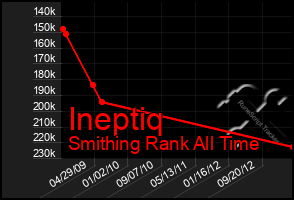 Total Graph of Ineptiq