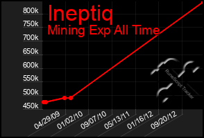 Total Graph of Ineptiq
