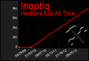 Total Graph of Ineptiq