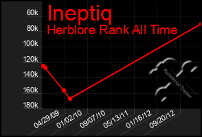 Total Graph of Ineptiq