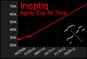 Total Graph of Ineptiq
