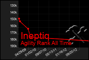 Total Graph of Ineptiq