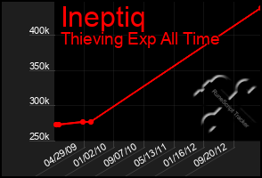 Total Graph of Ineptiq