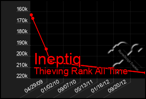 Total Graph of Ineptiq