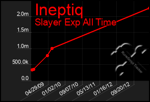 Total Graph of Ineptiq