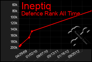 Total Graph of Ineptiq