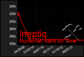 Total Graph of Ineptiq