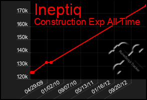 Total Graph of Ineptiq