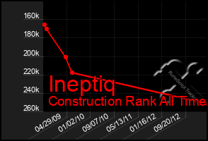 Total Graph of Ineptiq