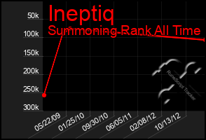 Total Graph of Ineptiq