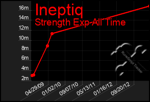 Total Graph of Ineptiq