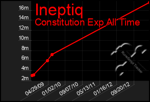 Total Graph of Ineptiq