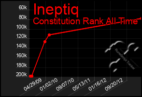 Total Graph of Ineptiq