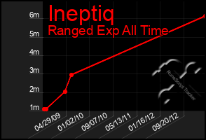 Total Graph of Ineptiq
