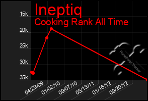 Total Graph of Ineptiq
