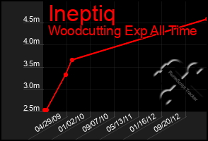 Total Graph of Ineptiq